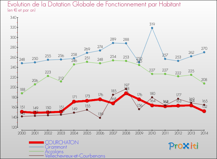 Evolution et montant de la dotation globale de fonctionnement par Habitant pour COURCHATON et les communes proches de 2000 à 2014. Comparaison des dotations globales de fonctionnement par habitant pour COURCHATON et les communes voisines de 2000 à 2014.