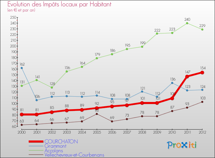 Evolution et montant des impôts locaux par Habitant pour COURCHATON et les communes proches Comparaison des impôts locaux par habitant pour COURCHATON et les communes voisines