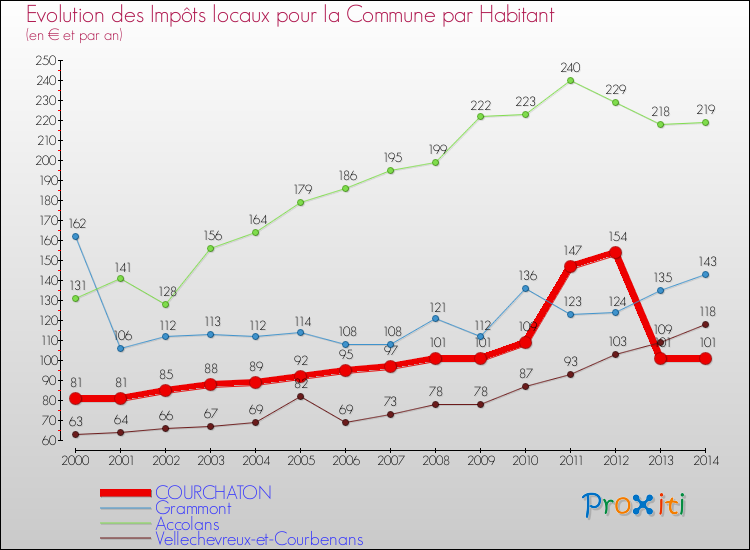 Evolution et montant des impôts locaux par Habitant pour COURCHATON et les communes proches de 2000 à 2014 Comparaison des impôts locaux par habitant pour COURCHATON et les communes voisines de 2000 à 2014