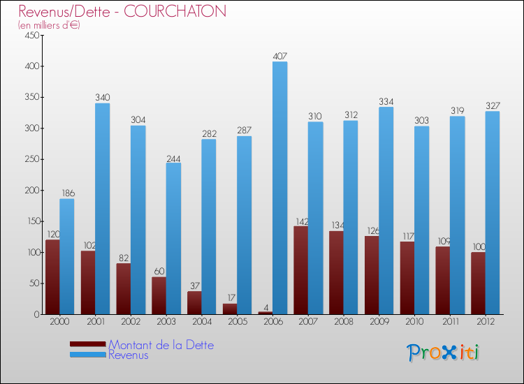 Evolution comparée de la dette et des revenus pour la commune de COURCHATON de 2000 à 2012 Comparaison de la dette et des revenus pour COURCHATON de 2000 à 2012