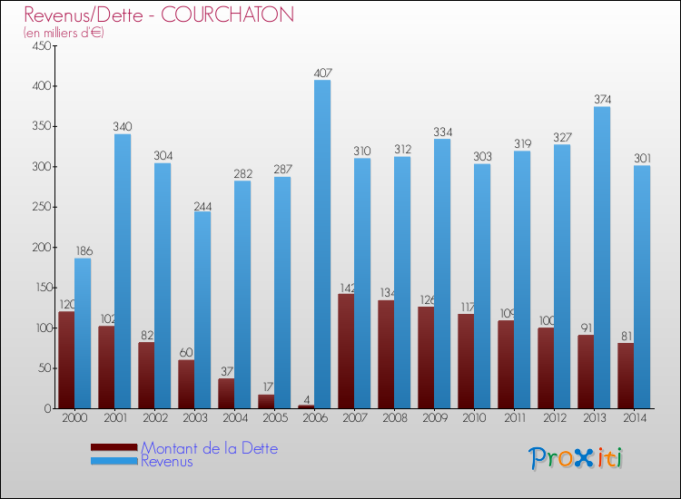Evolution comparée de la dette et des revenus pour la commune de COURCHATON de 2000 à 2014 Comparaison de la dette et des revenus pour COURCHATON de 2000 à 2014