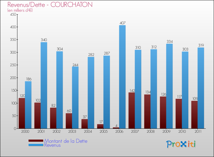 Evolution comparée de la dette et des revenus pour la commune de COURCHATON de 2000 à 2011 Comparaison de la dette et des revenus pour COURCHATON de 2000 à 2011