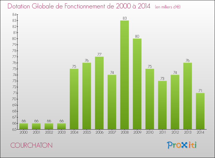 Evolution du montant de la Dotation Globale de Fonctionnement pour la commune de COURCHATON de 2000 à 2014 Evolution du montant de la Dotation Globale de Fonctionnement pour COURCHATON de 2000 à 2014