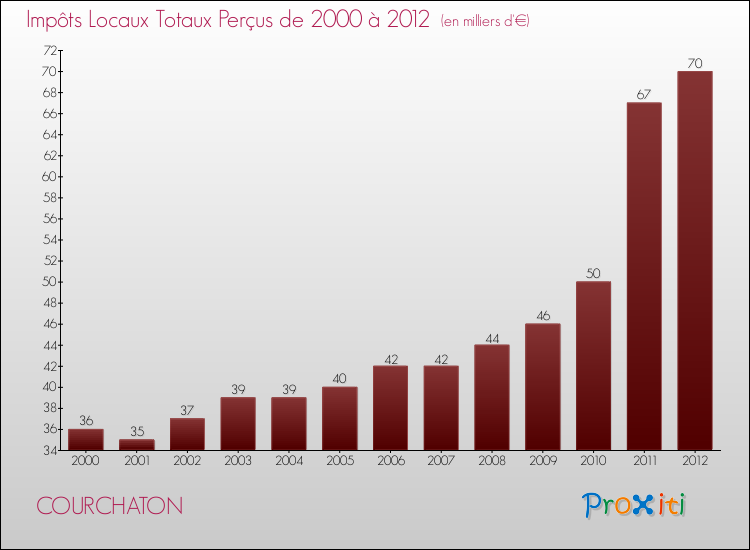 Evolution des Impôts Locaux pour la commune de COURCHATON de 2000 à 2012 Evolution des Impôts Locaux pour COURCHATON de 2000 à 2012