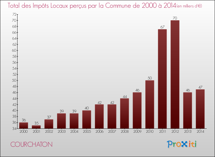 Evolution des Impôts Locaux pour la commune de COURCHATON de 2000 à 2014 Evolution des Impôts Locaux pour COURCHATON de 2000 à 2014