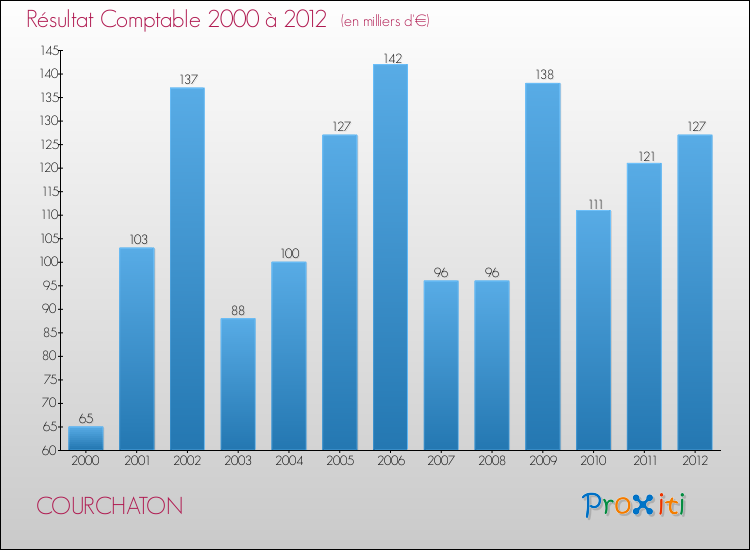 Evolution du résultat comptable pour la commune de COURCHATON de 2000 à 2012 Evolution du résultat comptable pour COURCHATON de 2000 à 2012