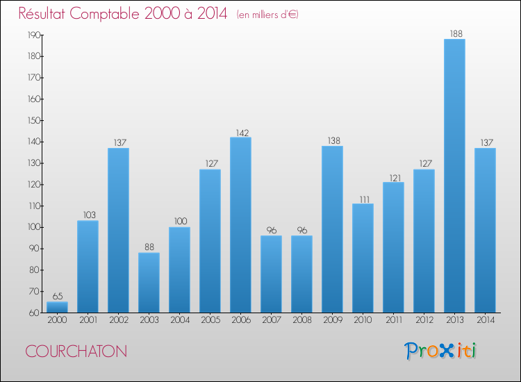 Evolution du résultat comptable pour la commune de COURCHATON de 2000 à 2014 Evolution du résultat comptable pour COURCHATON de 2000 à 2014