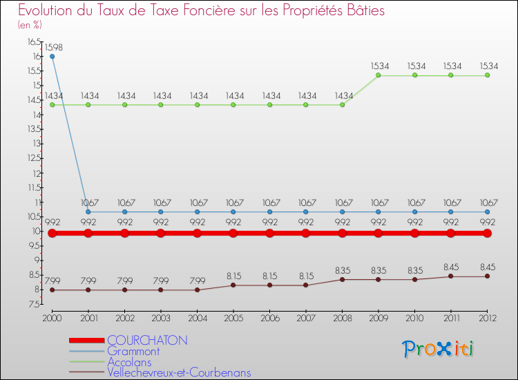 Evolution du taux de la taxe foncière sur le bati pour COURCHATON et les communes proches de 2000 à 2012 Comparaison des taux de taxe foncière sur le bati pour COURCHATON et les communes voisines de 2000 à 2012