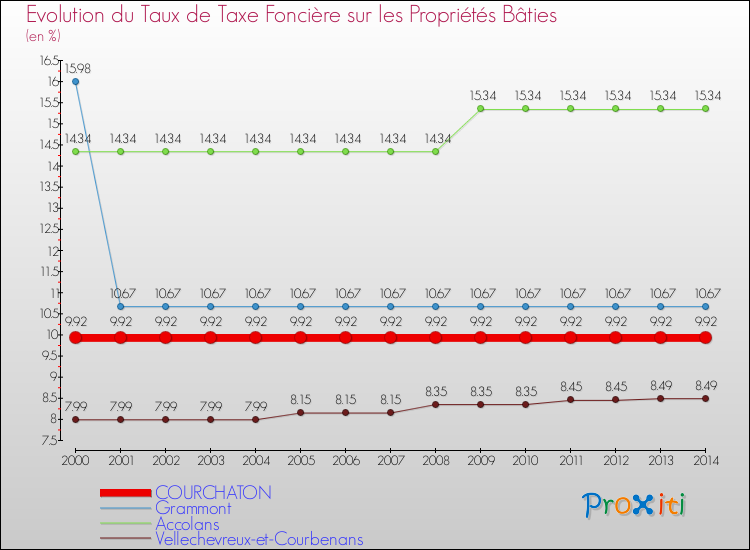 Evolution du taux de la taxe foncière sur le bati pour COURCHATON et les communes proches de 2000 à 2014 Comparaison des taux de taxe foncière sur le bati pour COURCHATON et les communes voisines de 2000 à 2014
