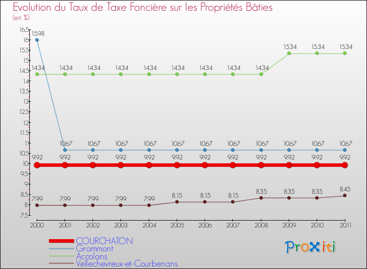 Evolution du taux de la taxe foncière sur le bati pour COURCHATON et les communes proches Comparaison des taux de taxe foncière sur le bati pour COURCHATON et les communes voisines