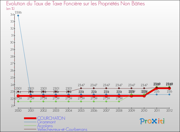 Evolution du taux de la taxe foncière sur les immeubles et terrains non batis pour COURCHATON et les communes proches de 2000 à 2012 Comparaison des taux de la taxe foncière sur les immeubles et terrains non batis pour COURCHATON et les communes voisines de 2000 à 2012