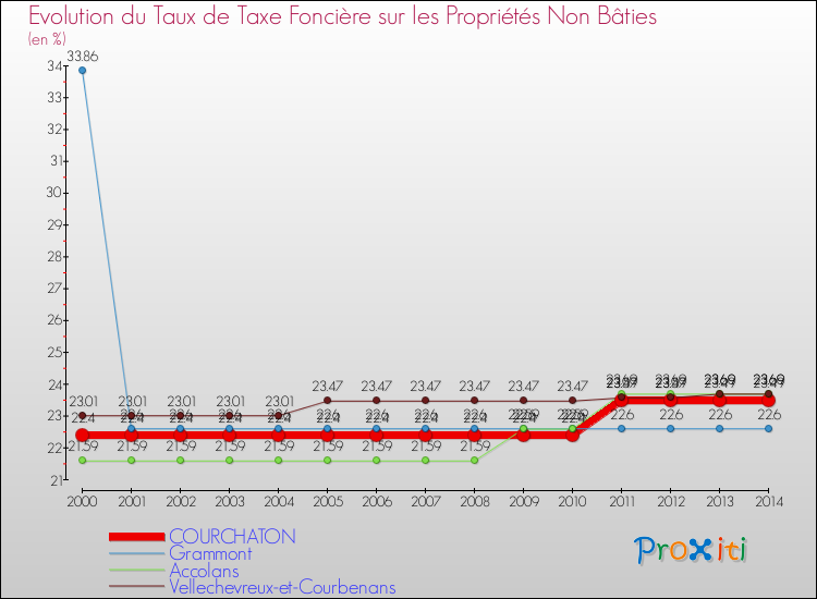 Evolution du taux de la taxe foncière sur les immeubles et terrains non batis pour COURCHATON et les communes proches de 2000 à 2014 Comparaison des taux de la taxe foncière sur les immeubles et terrains non batis pour COURCHATON et les communes voisines de 2000 à 2014