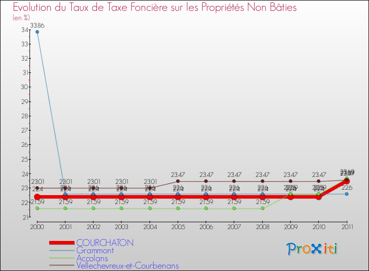 Evolution du taux de la taxe foncière sur les immeubles et terrains non batis pour COURCHATON et les communes proches Comparaison des taux de la taxe foncière sur les immeubles et terrains non batis pour COURCHATON et les communes voisines
