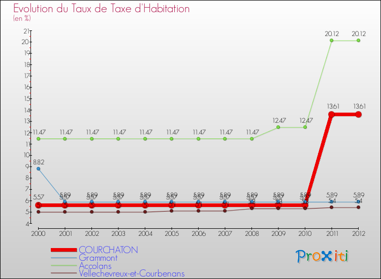 Evolution du taux de la taxe d'habitation pour COURCHATON et les communes proches Comparaison des taux de la taxe d'habitation pour COURCHATON et les communes voisines