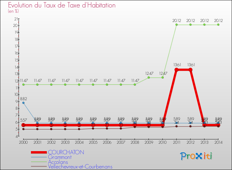 Evolution du taux de la taxe d'habitation pour COURCHATON et les communes proches de 2000 à 2014 Comparaison des taux de la taxe d'habitation pour COURCHATON et les communes voisines de 2000 à 2014