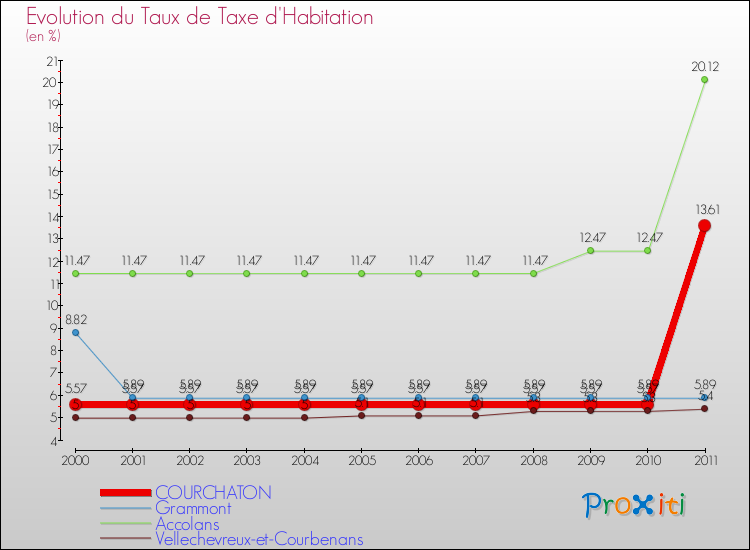 Evolution du taux de la taxe d'habitation pour COURCHATON et les communes proches Comparaison des taux de la taxe d'habitation pour COURCHATON et les communes voisines