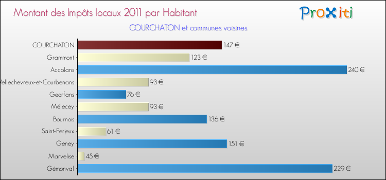 Montant des impôts locaux par Habitant pour COURCHATON et les communes proches Comparaison des impôts locaux par habitant pour COURCHATON et les communes voisines