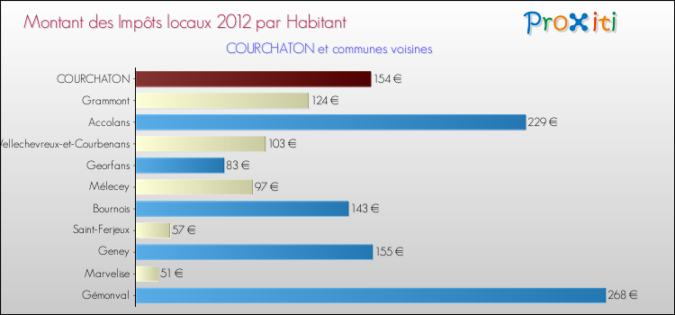 Montant des impôts locaux par Habitant pour COURCHATON et les communes proches Comparaison des impôts locaux par habitant pour COURCHATON et les communes voisines
