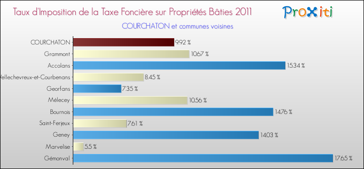 Taux d'imposition de la taxe foncière sur le bati 2011 pour COURCHATON et les communes proches Comparaison des taux d'imposition de la taxe foncière sur le bati 2011 pour COURCHATON et les communes voisines