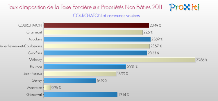 Taux d'imposition de la taxe foncière sur les immeubles et terrains non batis 2011 pour COURCHATON et les communes proches Comparaison des taux d'imposition de la taxe foncière sur les immeubles et terrains non batis 2011 pour COURCHATON et les communes voisines