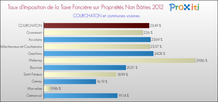 Taux d'imposition de la taxe foncière sur les immeubles et terrains non batis 2012 pour COURCHATON et les communes proches Comparaison des taux d'imposition de la taxe foncière sur les immeubles et terrains non batis 2012 pour COURCHATON et les communes voisines