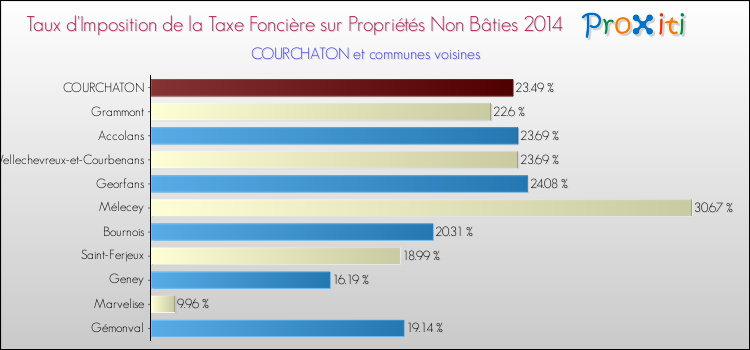 Taux d'imposition de la taxe foncière sur les immeubles et terrains non batis 2014 pour COURCHATON et les communes proches Comparaison des taux d'imposition de la taxe foncière sur les immeubles et terrains non batis 2014 pour COURCHATON et les communes voisines