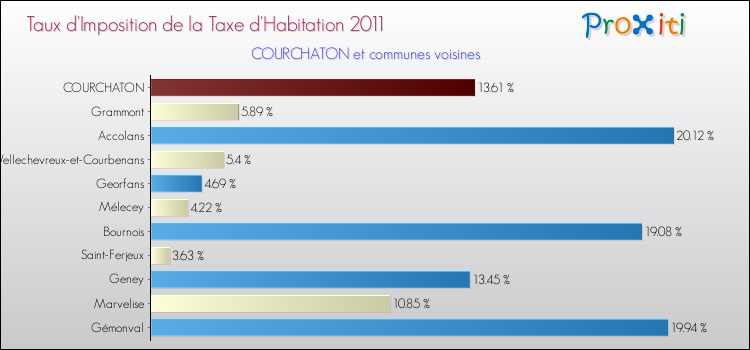 Taux d'imposition de la taxe d'habitation 2011 pour COURCHATON et les communes proches Comparaison des taux d'imposition de la taxe d'habitation 2011 pour COURCHATON et les communes voisines