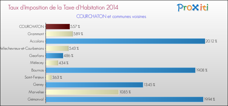 Taux d'imposition de la taxe d'habitation 2014 pour COURCHATON et les communes proches Comparaison des taux d'imposition de la taxe d'habitation 2014 pour COURCHATON et les communes voisines