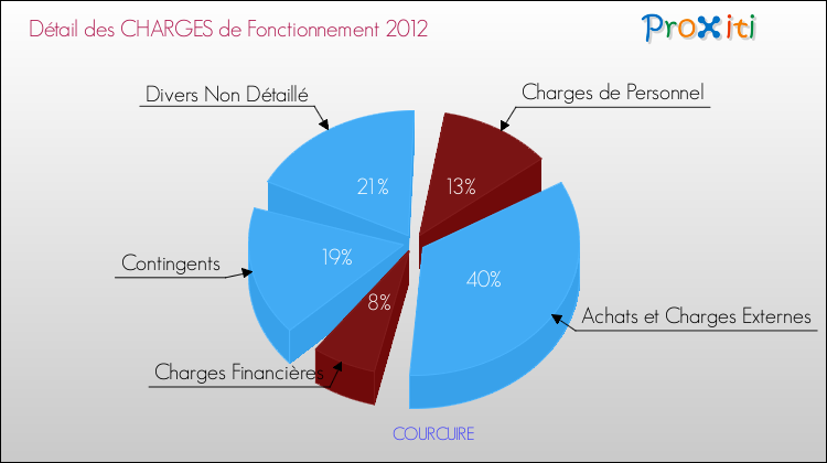 Décomposition des Charges de Fonctionnement 2012 de la commune de COURCUIRE Charges de Fonctionnement 2012 pour la commune de COURCUIRE