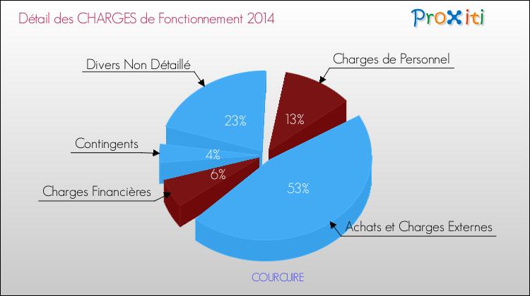 Décomposition des Charges de Fonctionnement 2014 de la commune de COURCUIRE Charges de Fonctionnement 2014 pour la commune de COURCUIRE