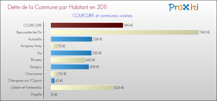 Dette par habitant de la commune en 2011 pour COURCUIRE et les communes proches Comparaison de la dette par habitant de la commune en 2011 pour COURCUIRE et les communes voisines