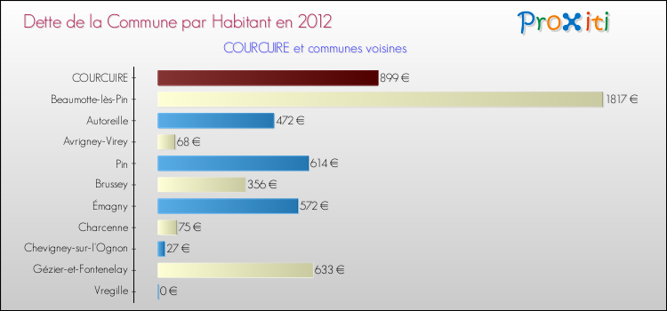 Dette par habitant de la commune en 2012 pour COURCUIRE et les communes proches Comparaison de la dette par habitant de la commune en 2012 pour COURCUIRE et les communes voisines