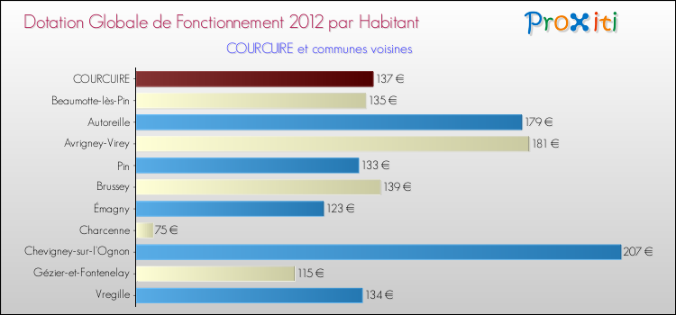 Montant des dotations globales de fonctionnement DGF par Habitant pour COURCUIRE et les communes proches Comparaison des des dotations globales de fonctionnement DGF par habitant pour COURCUIRE et les communes voisines