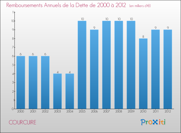 Evolution de l'annuité de la dette pour la commune de COURCUIRE de 2000 à 2012 Annuités de la dette pour COURCUIRE de 2000 à 2012