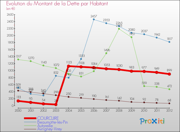 Evolution de la dette par habitant pour la commune de COURCUIRE et les communes proches de 2000 à 2012 Comparaison de la dette par habitant pour COURCUIRE et les communes voisines de 2000 à 2012