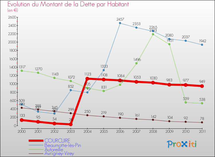Evolution de la dette par habitant pour la commune de COURCUIRE et les communes proches Comparaison de la dette par habitant pour COURCUIRE et les communes voisines