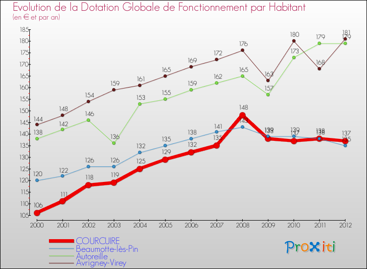 Evolution et montant de la dotation globale de fonctionnement par Habitant pour COURCUIRE et les communes proches Comparaison des dotations globales de fonctionnement par habitant pour COURCUIRE et les communes voisines