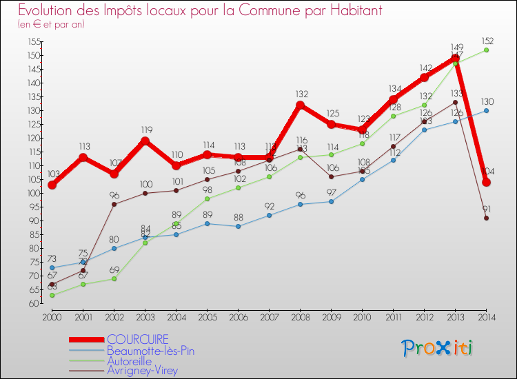 Evolution et montant des impôts locaux par Habitant pour COURCUIRE et les communes proches de 2000 à 2014 Comparaison des impôts locaux par habitant pour COURCUIRE et les communes voisines de 2000 à 2014