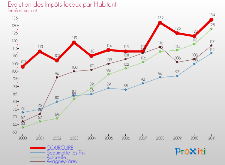 Evolution et montant des impôts locaux par Habitant pour COURCUIRE et les communes proches Comparaison des impôts locaux par habitant pour COURCUIRE et les communes voisines