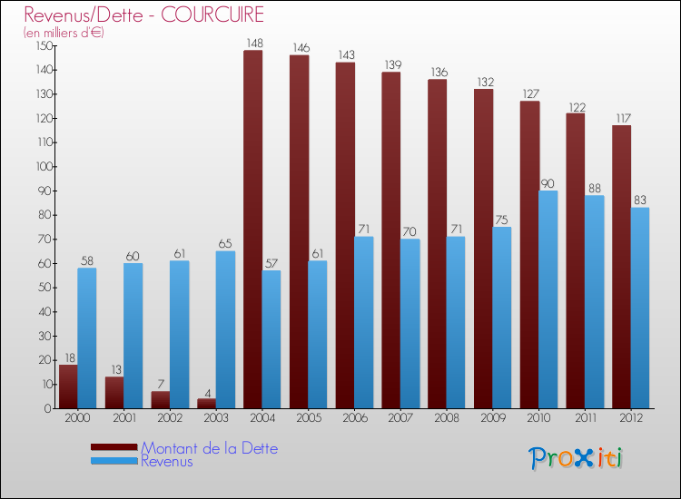 Evolution comparée de la dette et des revenus pour la commune de COURCUIRE de 2000 à 2012 Comparaison de la dette et des revenus pour COURCUIRE de 2000 à 2012