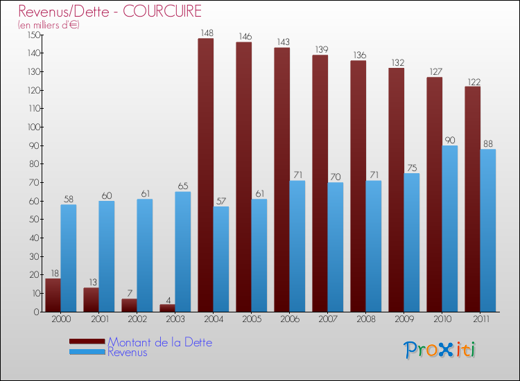 Evolution comparée de la dette et des revenus pour la commune de COURCUIRE de 2000 à 2011 Comparaison de la dette et des revenus pour COURCUIRE de 2000 à 2011