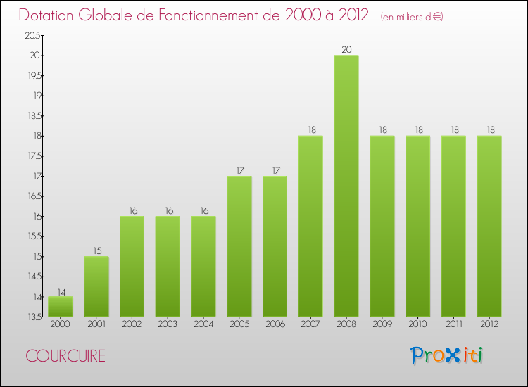 Evolution du montant de la Dotation Globale de Fonctionnement pour la commune de COURCUIRE de 2000 à 2012 Evolution du montant de la Dotation Globale de Fonctionnement pour COURCUIRE de 2000 à 2012