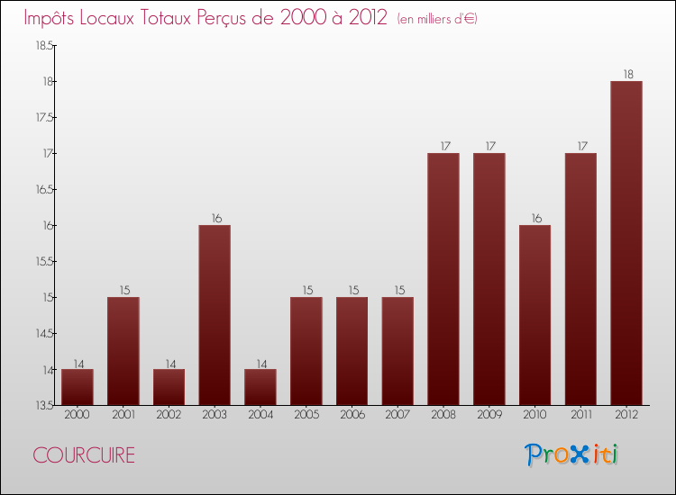 Evolution des Impôts Locaux pour la commune de COURCUIRE de 2000 à 2012 Evolution des Impôts Locaux pour COURCUIRE de 2000 à 2012