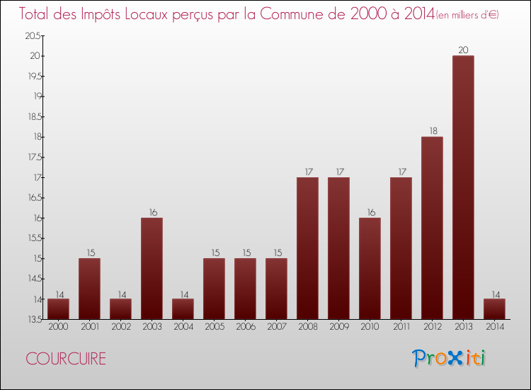 Evolution des Impôts Locaux pour la commune de COURCUIRE de 2000 à 2014 Evolution des Impôts Locaux pour COURCUIRE de 2000 à 2014