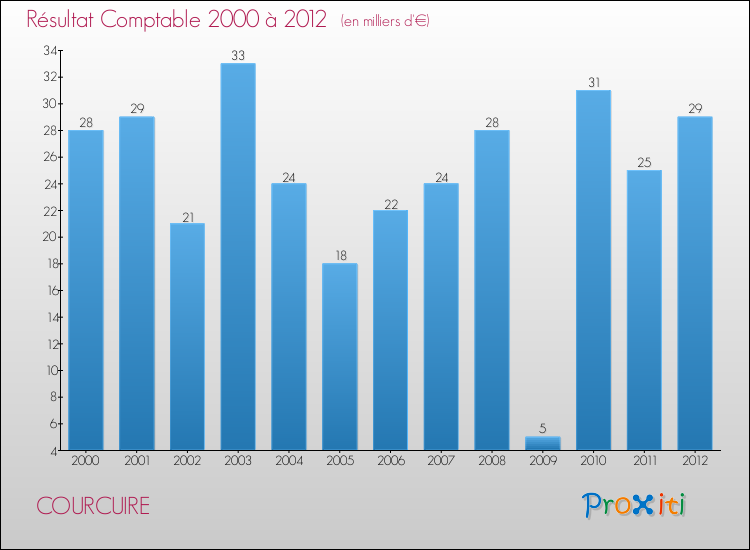 Evolution du résultat comptable pour la commune de COURCUIRE de 2000 à 2012 Evolution du résultat comptable pour COURCUIRE de 2000 à 2012
