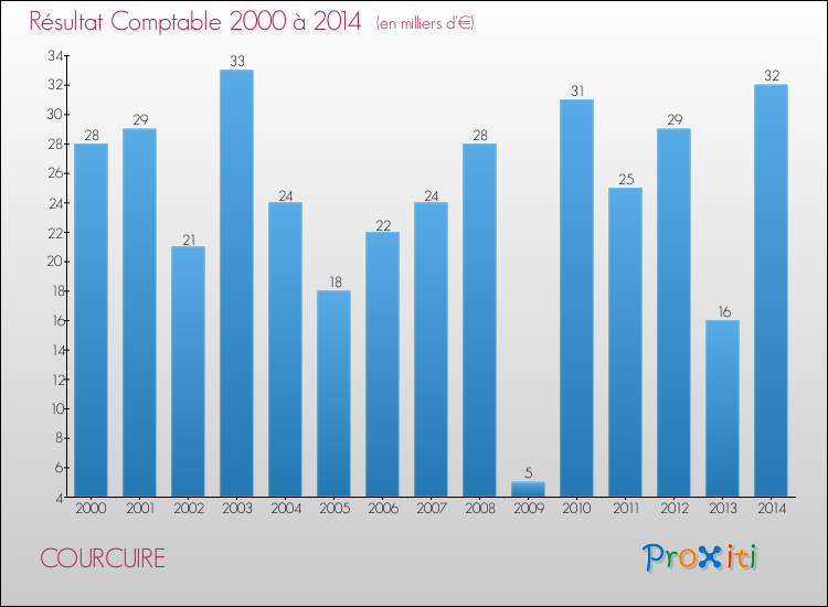 Evolution du résultat comptable pour la commune de COURCUIRE de 2000 à 2014 Evolution du résultat comptable pour COURCUIRE de 2000 à 2014