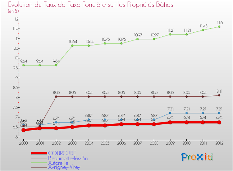 Evolution du taux de la taxe foncière sur le bati pour COURCUIRE et les communes proches de 2000 à 2012 Comparaison des taux de taxe foncière sur le bati pour COURCUIRE et les communes voisines de 2000 à 2012