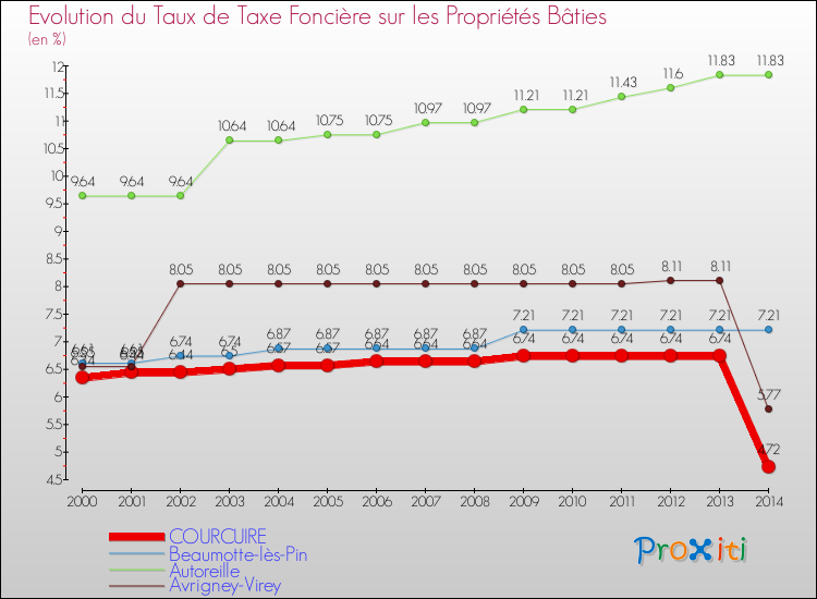 Evolution du taux de la taxe foncière sur le bati pour COURCUIRE et les communes proches de 2000 à 2014 Comparaison des taux de taxe foncière sur le bati pour COURCUIRE et les communes voisines de 2000 à 2014