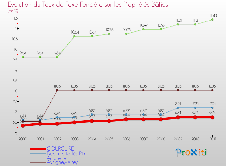 Evolution du taux de la taxe foncière sur le bati pour COURCUIRE et les communes proches Comparaison des taux de taxe foncière sur le bati pour COURCUIRE et les communes voisines