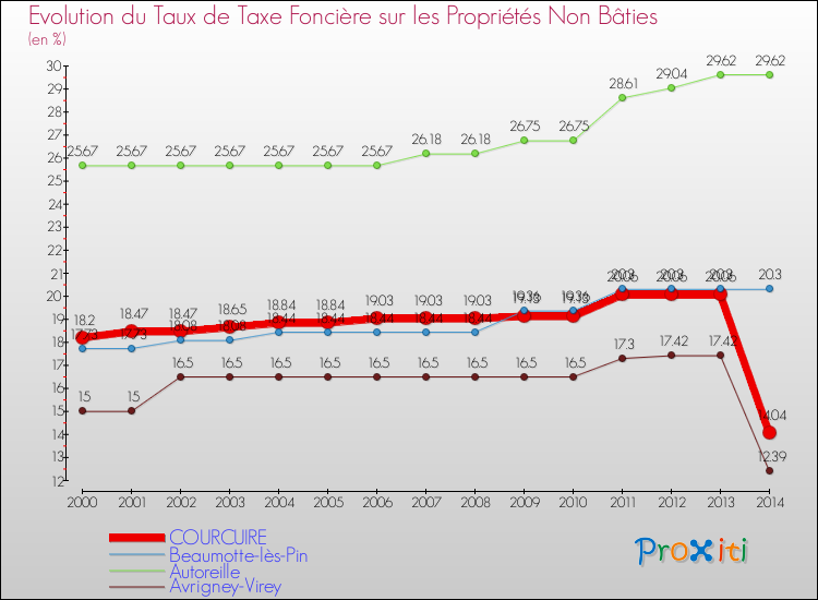 Evolution du taux de la taxe foncière sur les immeubles et terrains non batis pour COURCUIRE et les communes proches de 2000 à 2014 Comparaison des taux de la taxe foncière sur les immeubles et terrains non batis pour COURCUIRE et les communes voisines de 2000 à 2014
